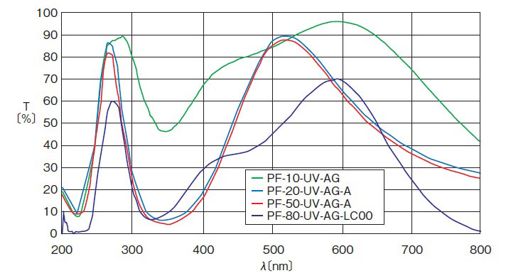 紫外物鏡 三波長(zhǎng)物鏡PF-10-UV/NUV-AG