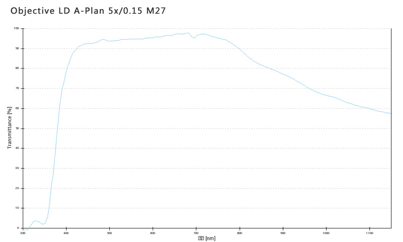 蔡司物鏡Objective LD A-Plan 5x/0.15 M27長(zhǎng)工作距離明場(chǎng)