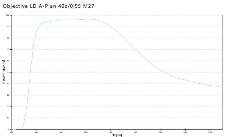 蔡司物鏡Objective LD A-Plan 5x/0.15 M27長(zhǎng)工作距離明場(chǎng)