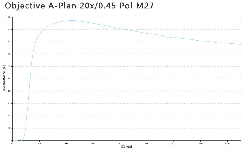 蔡司物鏡Objective A-Plan 5x/0.12 Pol M27