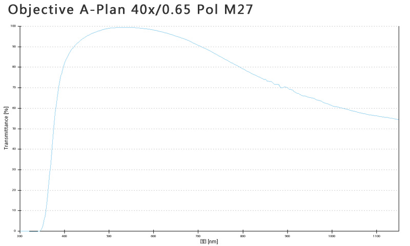 蔡司物鏡Objective A-Plan 5x/0.12 Pol M27