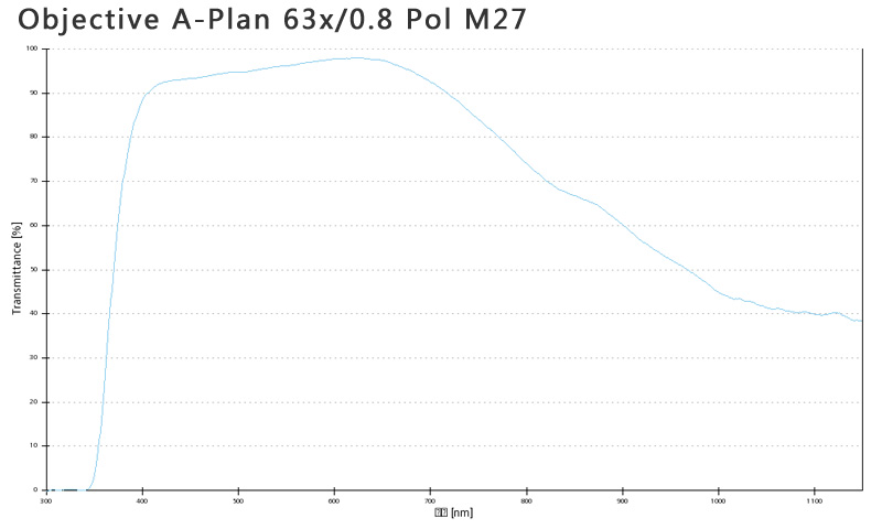 蔡司物鏡Objective A-Plan 5x/0.12 Pol M27