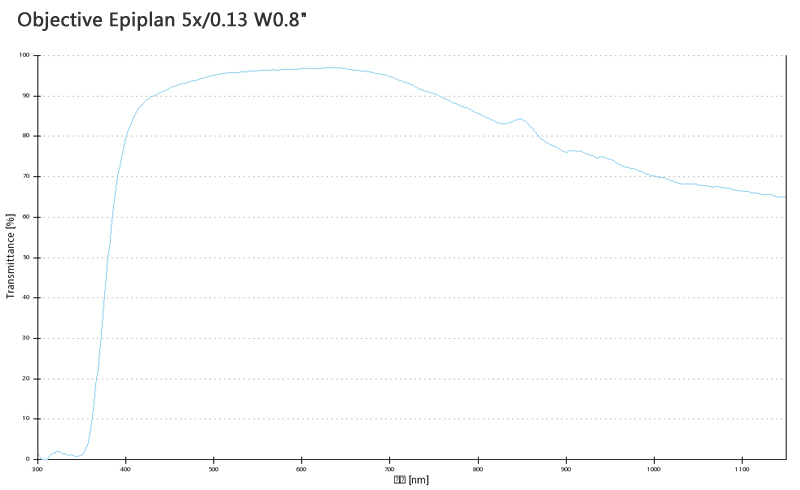 蔡司物鏡ObjectiveEpiplan 5x/0.13 W0.8