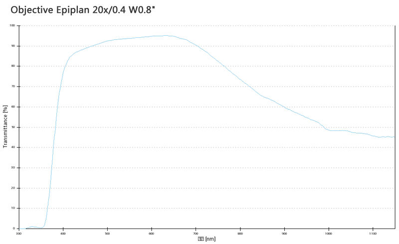 蔡司物鏡ObjectiveEpiplan 5x/0.13 W0.8