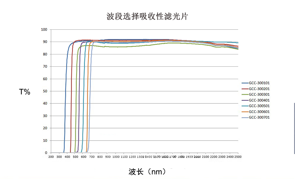 長波通濾光片 透過波段500-2500 截止波段200-665NM LGP-2001