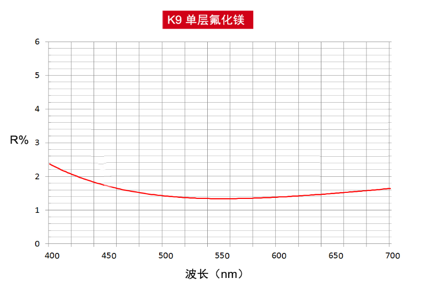 圓形平凸柱面鏡 單層氟化鎂膜